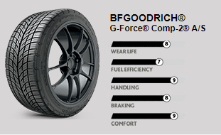 BFGoodrich G-Force Comp-2 A/S tire with ratings: Wear Life 8, Fuel Efficiency 7, Handling 9, Braking 8, and Comfort 9. | Military Brake & Alignment Services Inc.