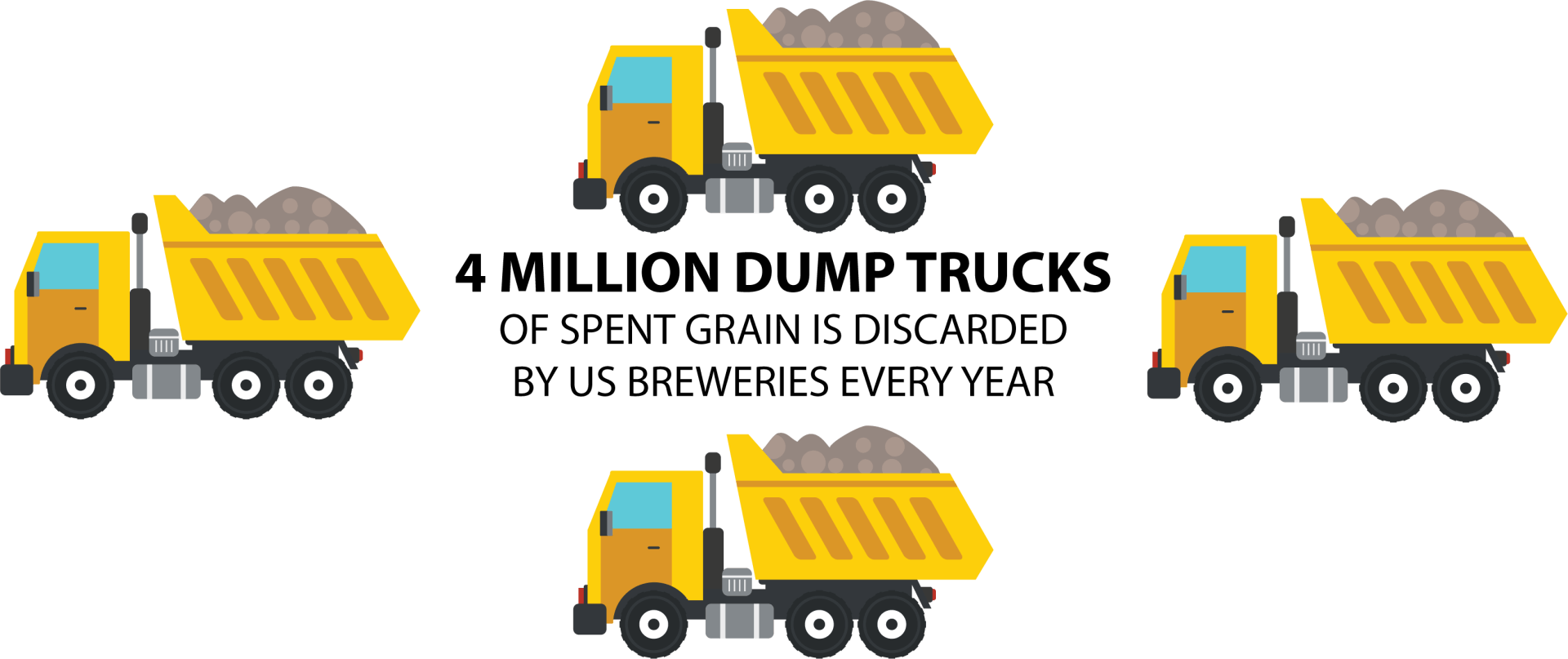4 million dump trucks of spent grain is wasted every year