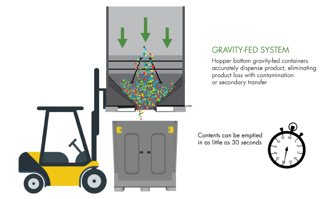 Gravity-Fed System