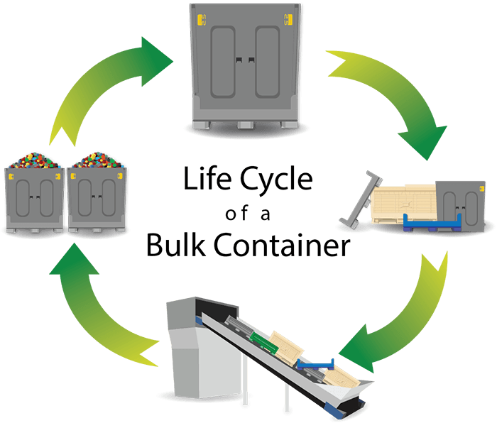 Life cycle of a bulk container