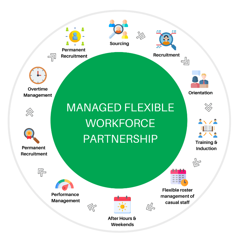 managed-flexible-workforce-edmen-community-staffing-solutions