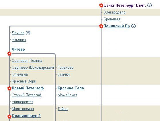 Как доехать до Петергофа из Санкт-Петербурга на электричке: время в пути, стоимость проезда