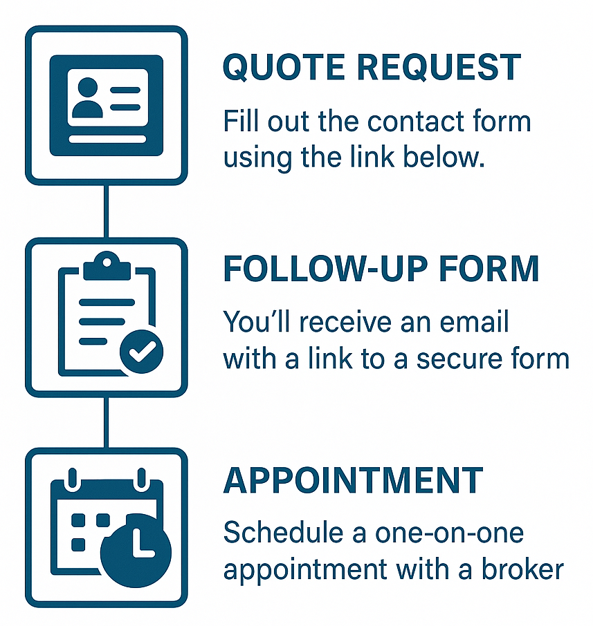 A diagram showing how to fill out a quote request , follow up form , and appointment.