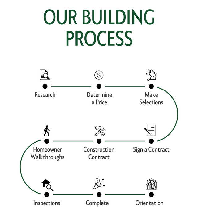 Building Construction Process From Start To Finish