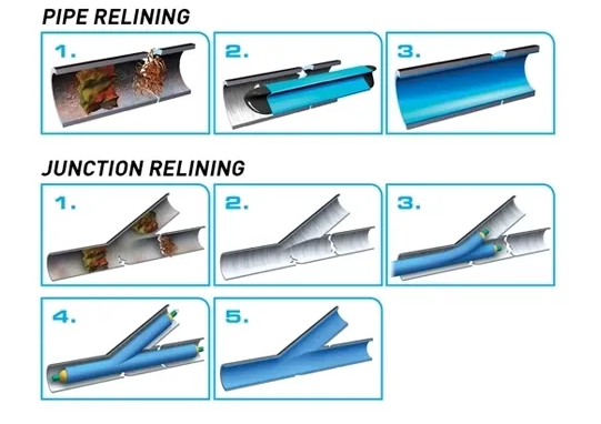 Diagram Illustrating Pipe and Junction Relining Processes — All Stars Plumbing In Dapto, NSW