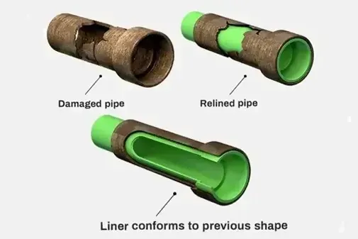 Diagram Showing Pipe Rehabilitation: Damaged Pipe, Relined Pipe, and Liner Conforming to Shape — All Stars Plumbing In Dapto, NSW