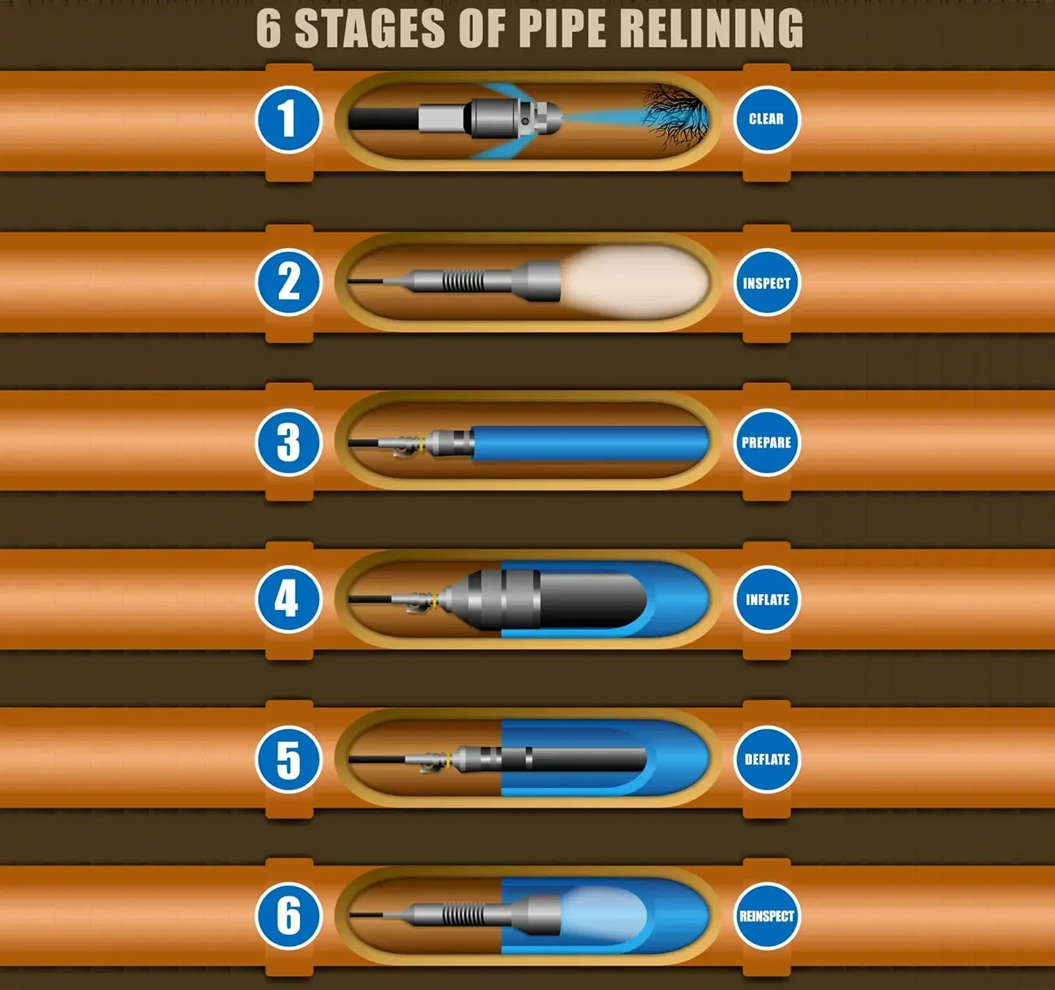Diagram Showing 6 Stages of Pipe Relining With Blue and Brown Pipes — All Stars Plumbing In Barrack Heights, NSW