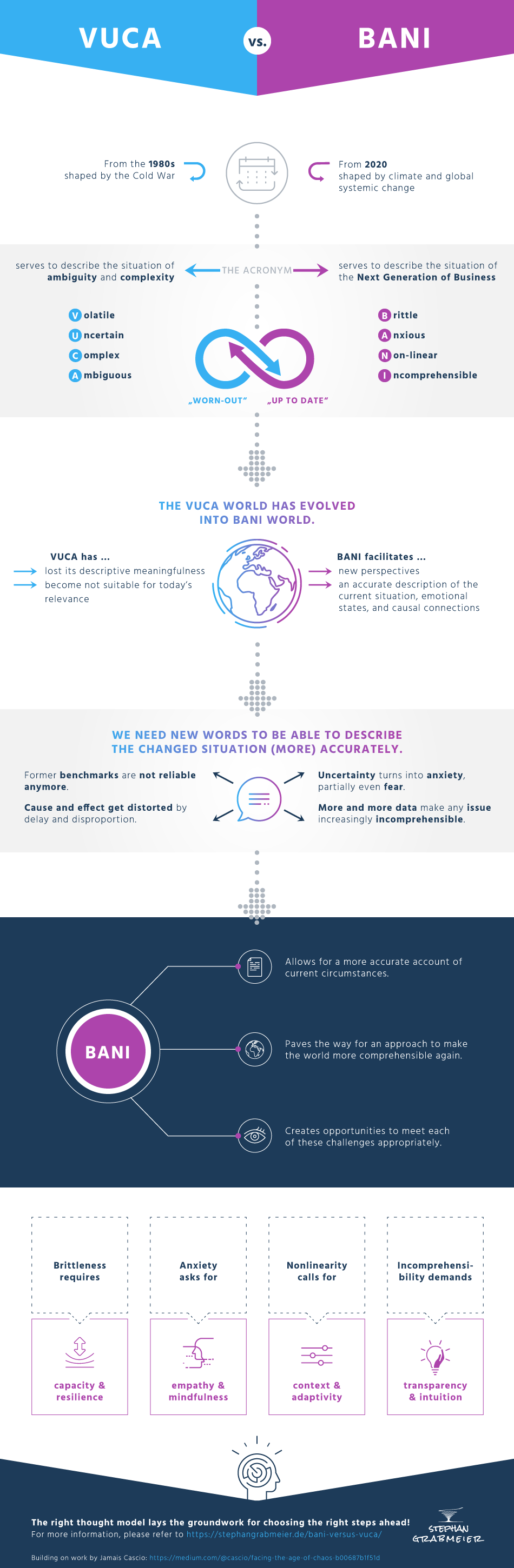BANI-vs-VUCA_Infographic_Stephan-Grabmeier