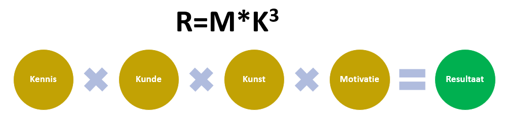 R = m * k3. 4 basis elementen om succesvol te zijn.