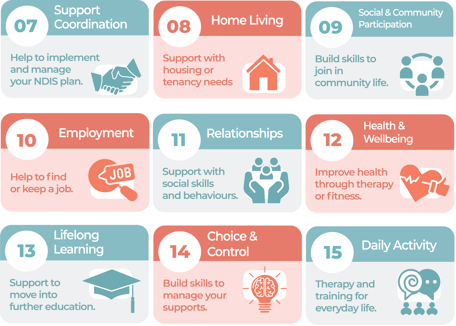 Image showing 10 NDIS Capacity Building categories, including Support Coordination, Home Living, Social Participation, Employment, Health, Learning and more, with code numbers and short descriptions.