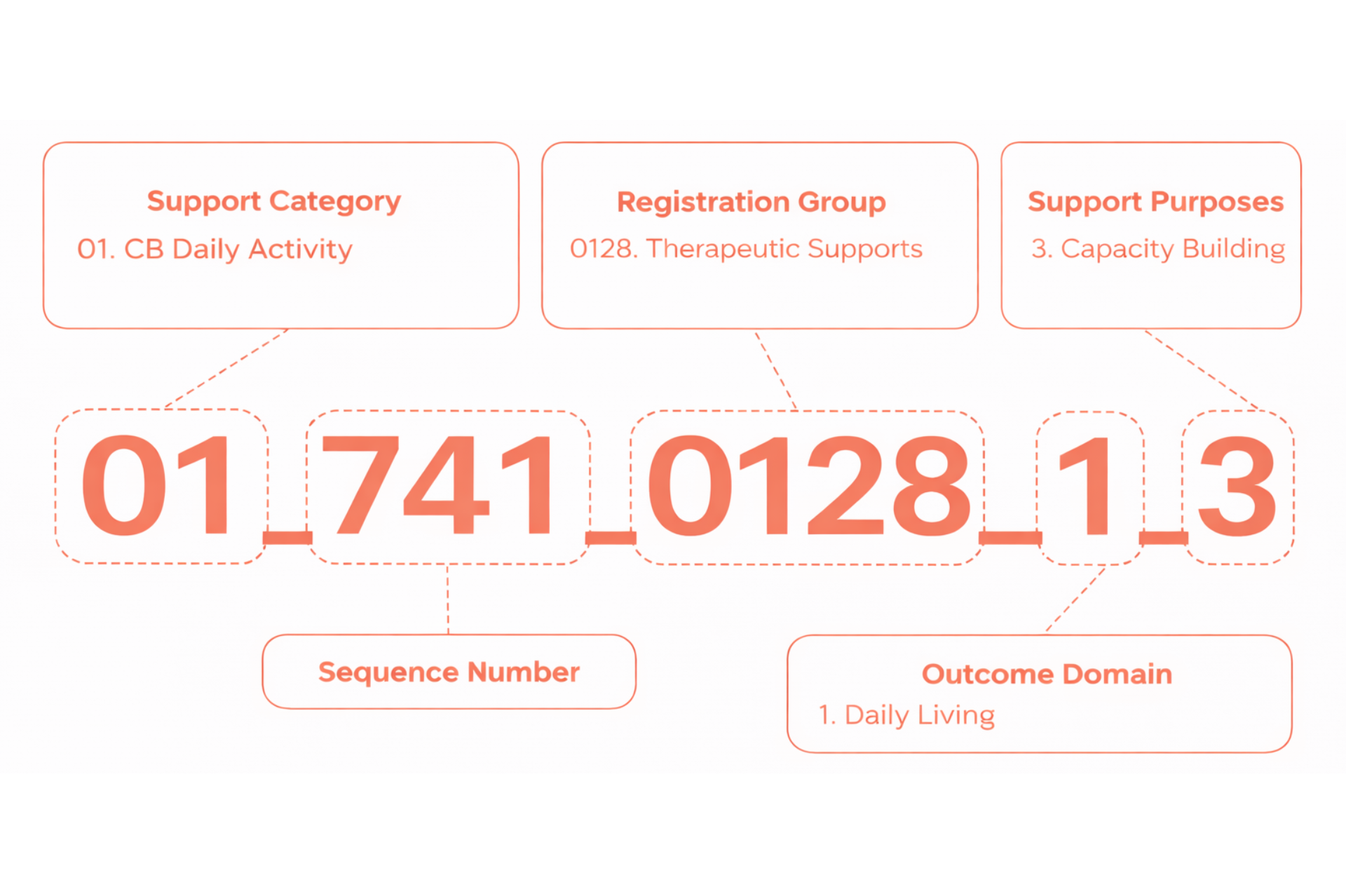 What are capacity building line items