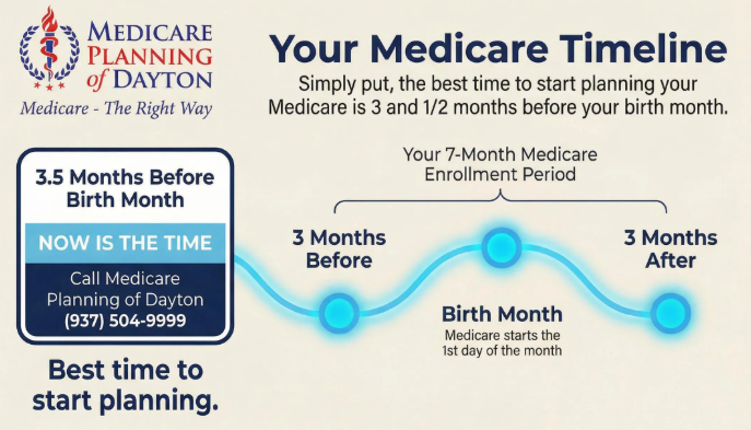 Medicare Timeline