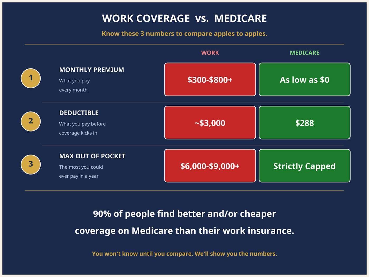A comparison chart titled Work Coverage vs. Medicare.
