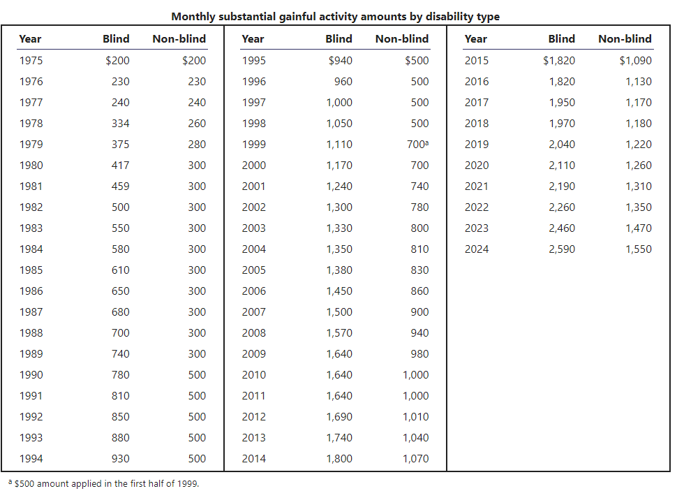 Table showing monthly substantial gainful activity separate by disability type for blind and non-blind from 1970 to 2016.