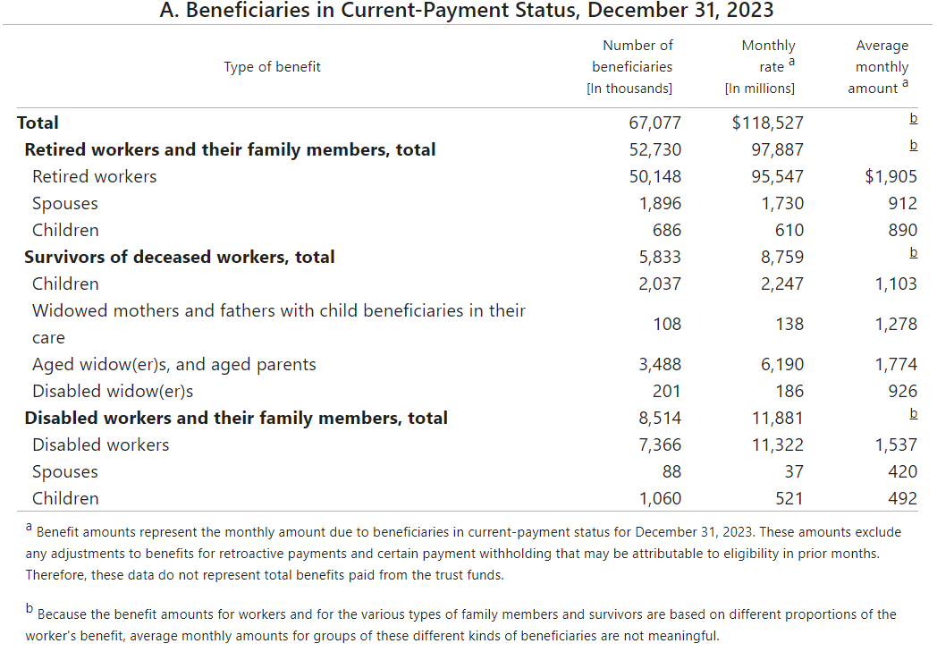 Table showing beneficiaries in current payment status on December 31, 2023, with subcategories and numbers.