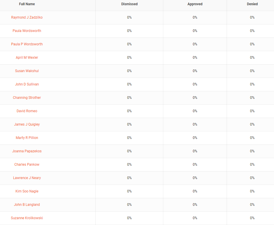 A table of employee names with percentages for Overboard, Approved, and Denied.