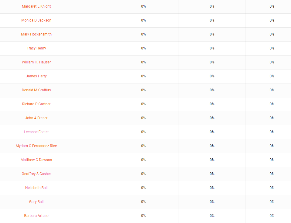A table of names with percentage values: all percentages at zero.