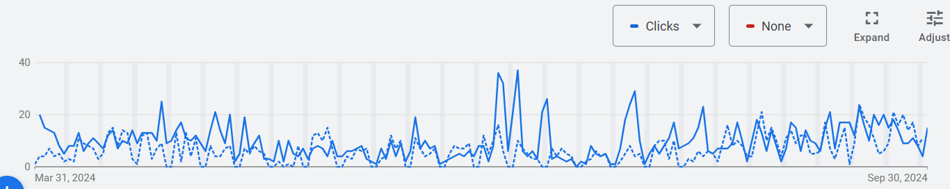 A graph showing the number of clicks and impressions for a google ads campaign