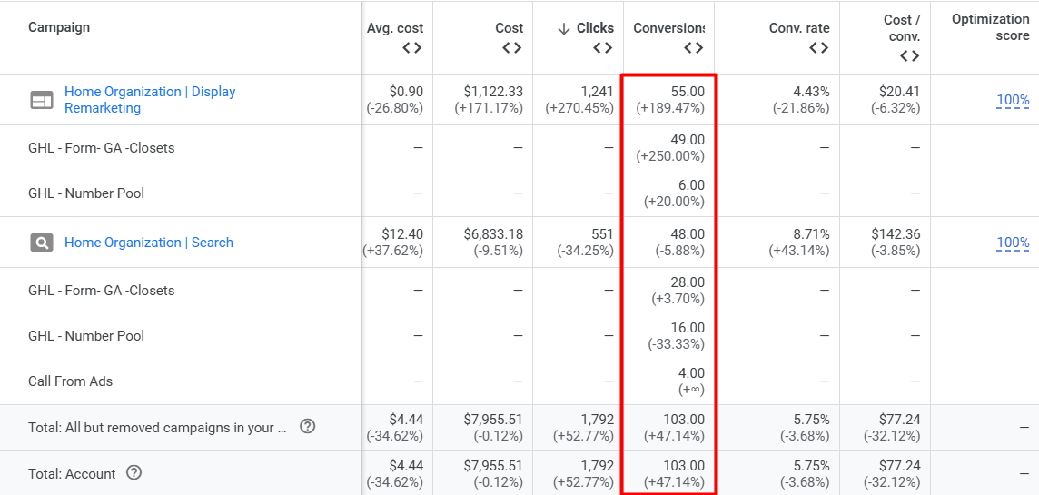 A table with reflecting google ads campaign conversion data