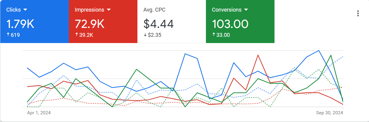 A graph showing improved leads of a google ads campaign