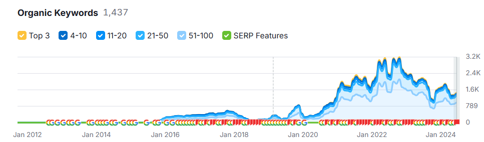 An graph showing a boost in monthly organic traffic