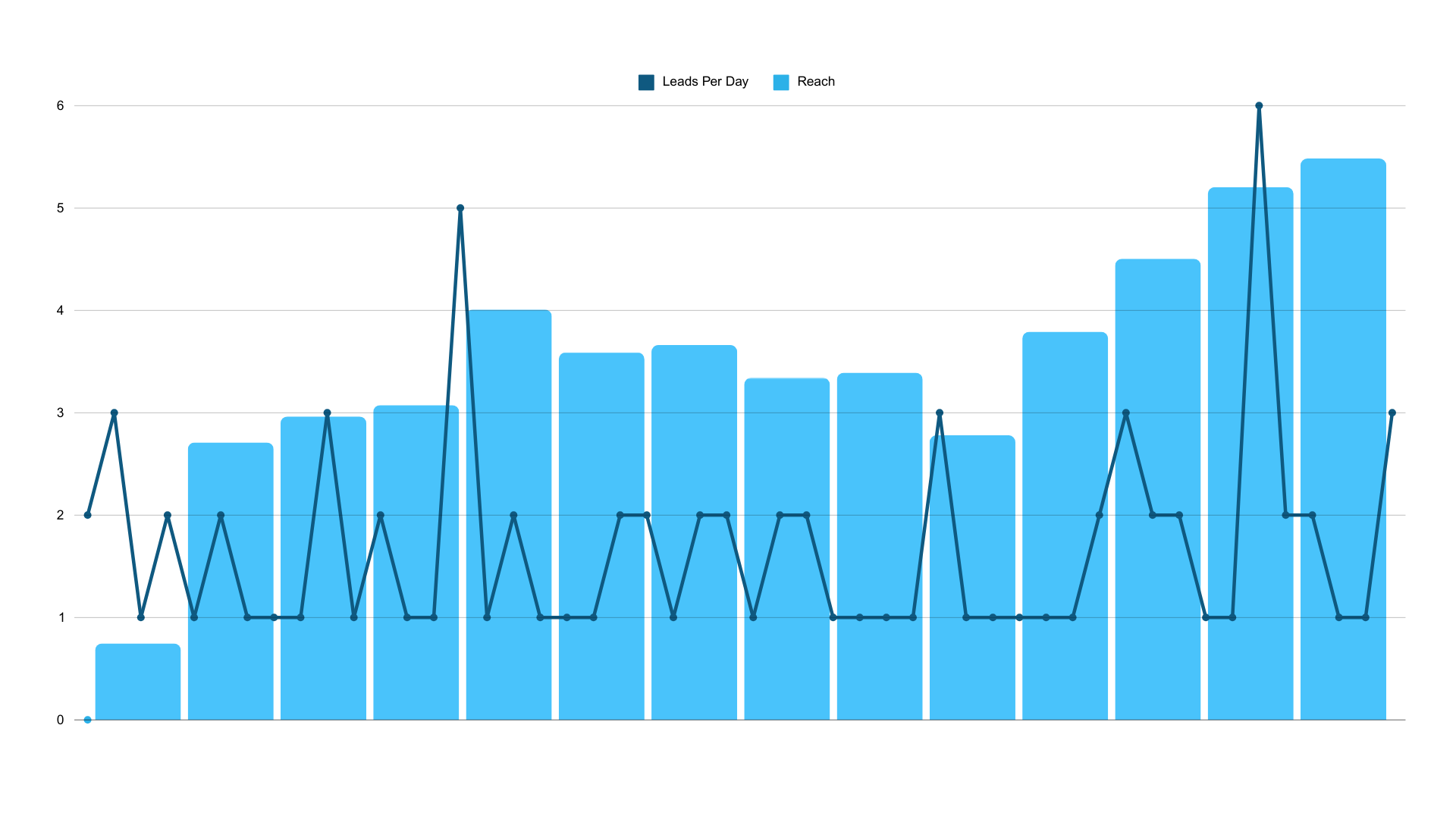 A graph showing an improvement of leads