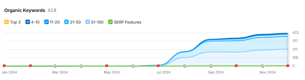 A graph showing organic keyword improvement