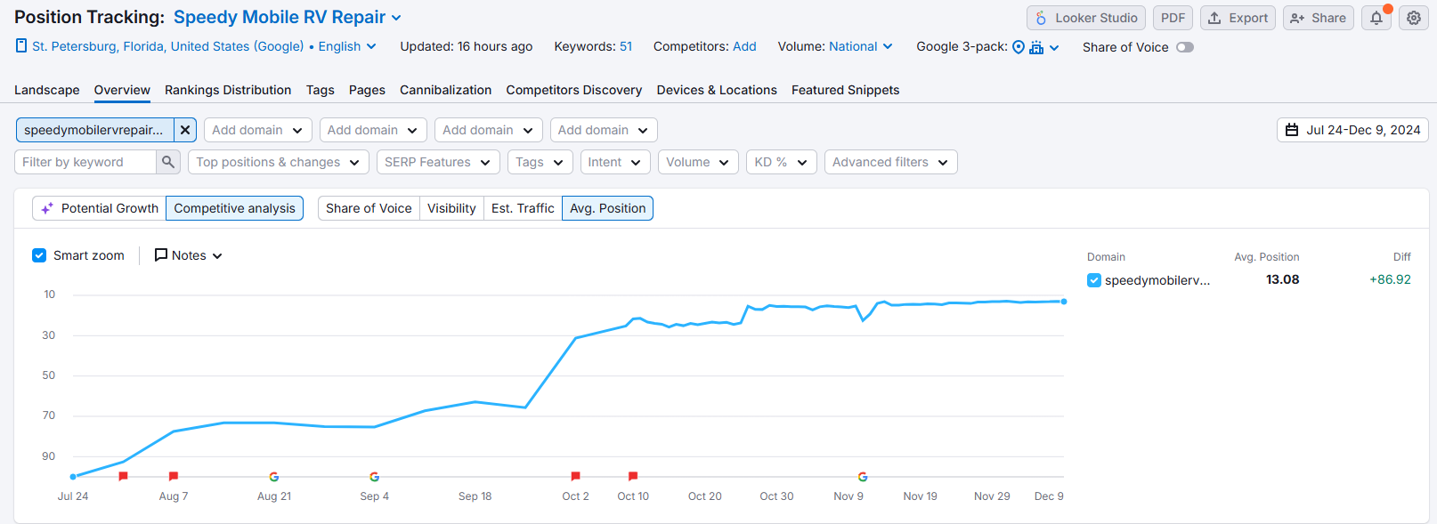 A graph showing keyword position tracking