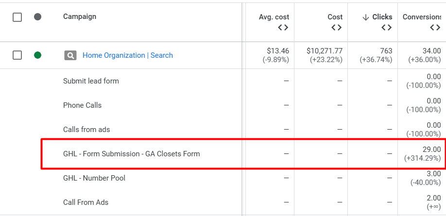 An image showing how many google ads conversions a client received