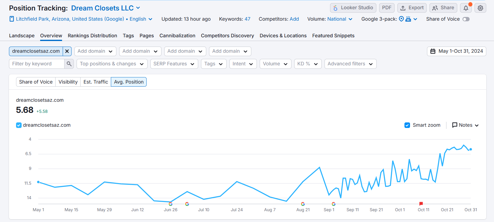 A graph showing the position tracking of a website