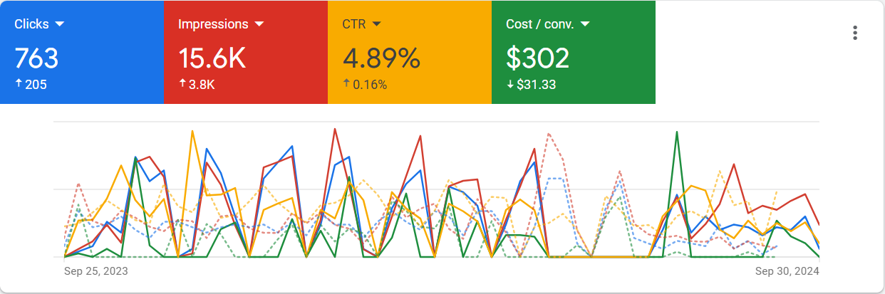 A graph showing growth in google ad impressions