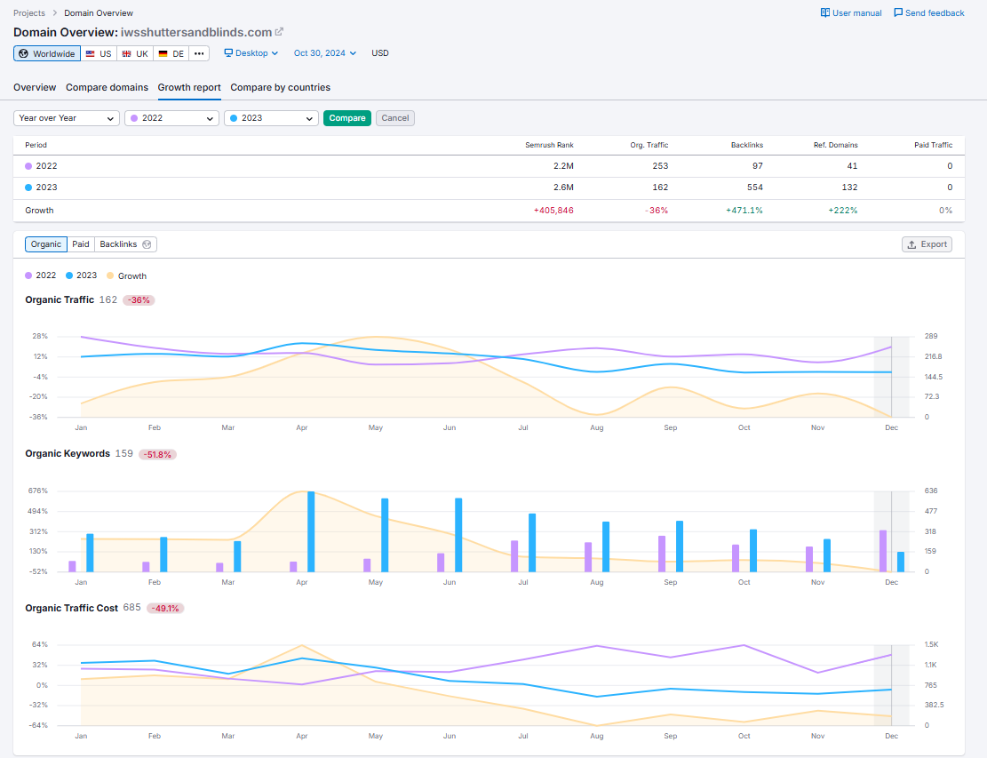 A graph showing organic traffic