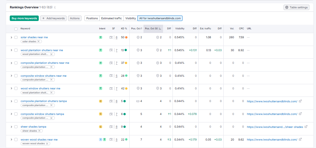 An image showing keyword performance