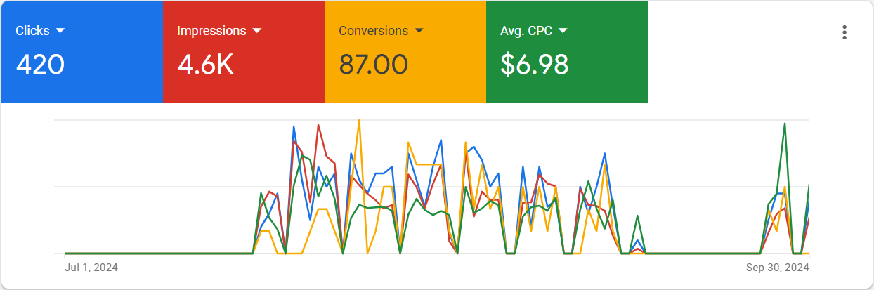 A graph showing google ad performance data growth