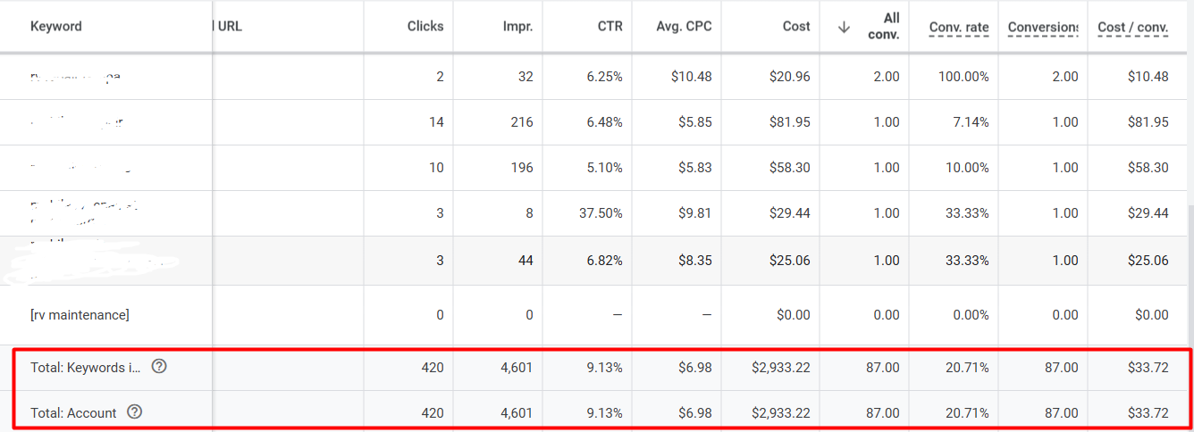 An image displaying the top converting keywords