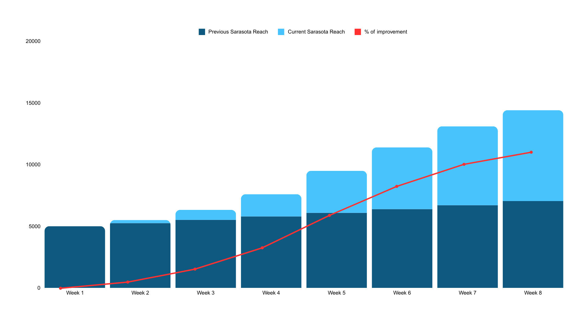 A graph showing localized targeting improvements