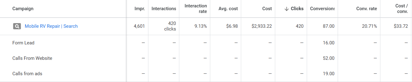 An image displaying google ad form and phone call data