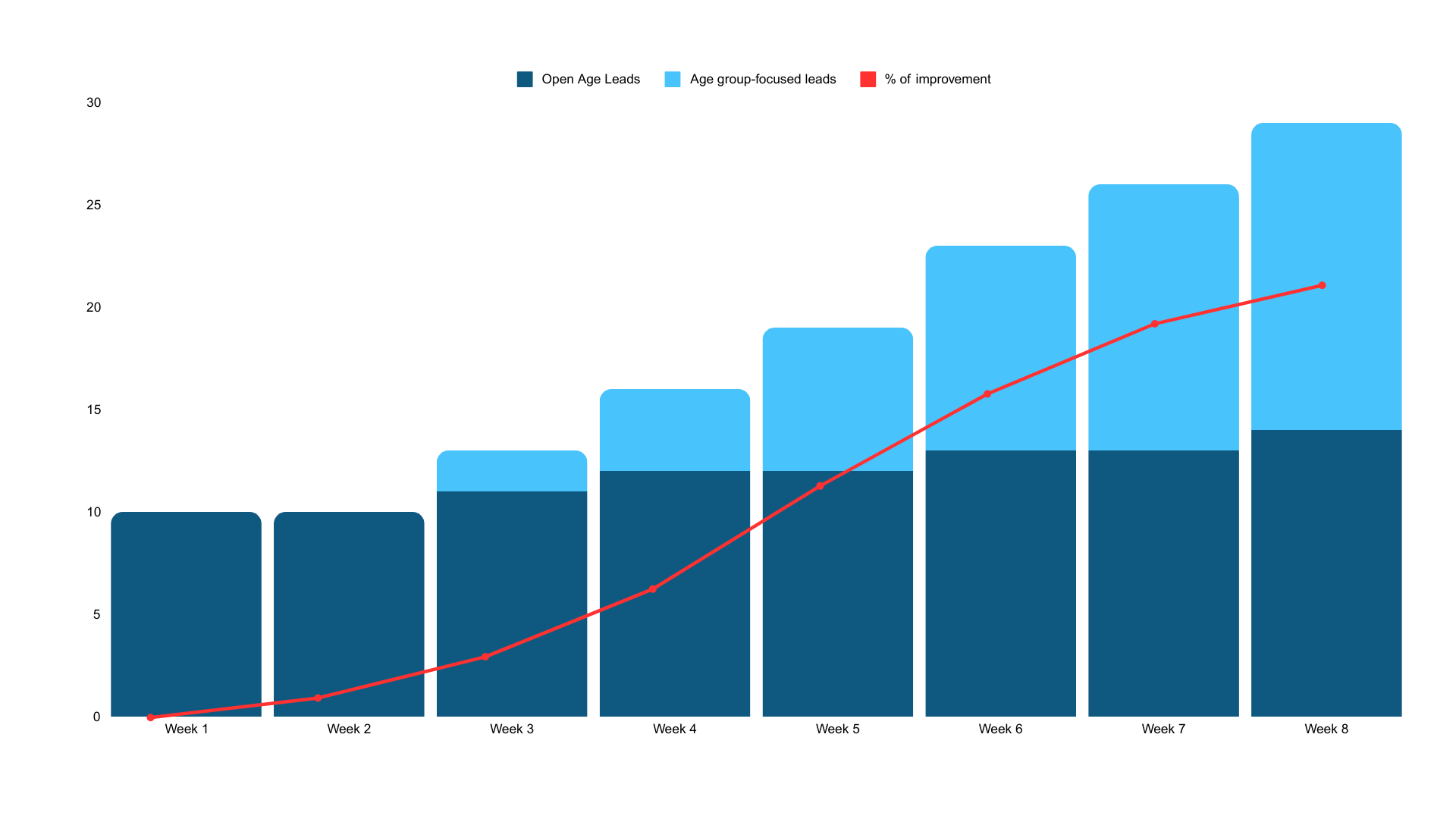 A graph showing age group behavioral patterns