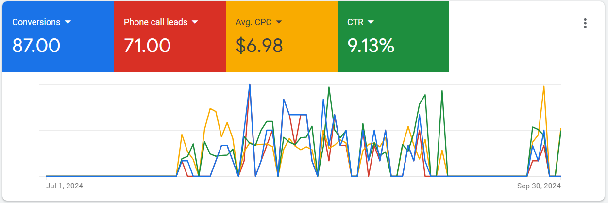 A graph showing google ad performance data