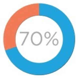 A pie chart with the number 70 in the middle of it.