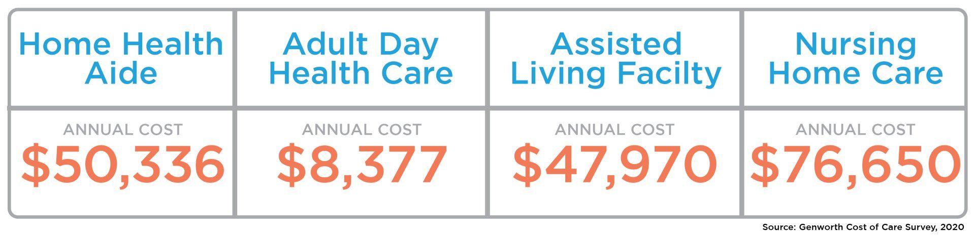 A table showing the cost of home health aide adult day health care assisted living facility and nursing home care