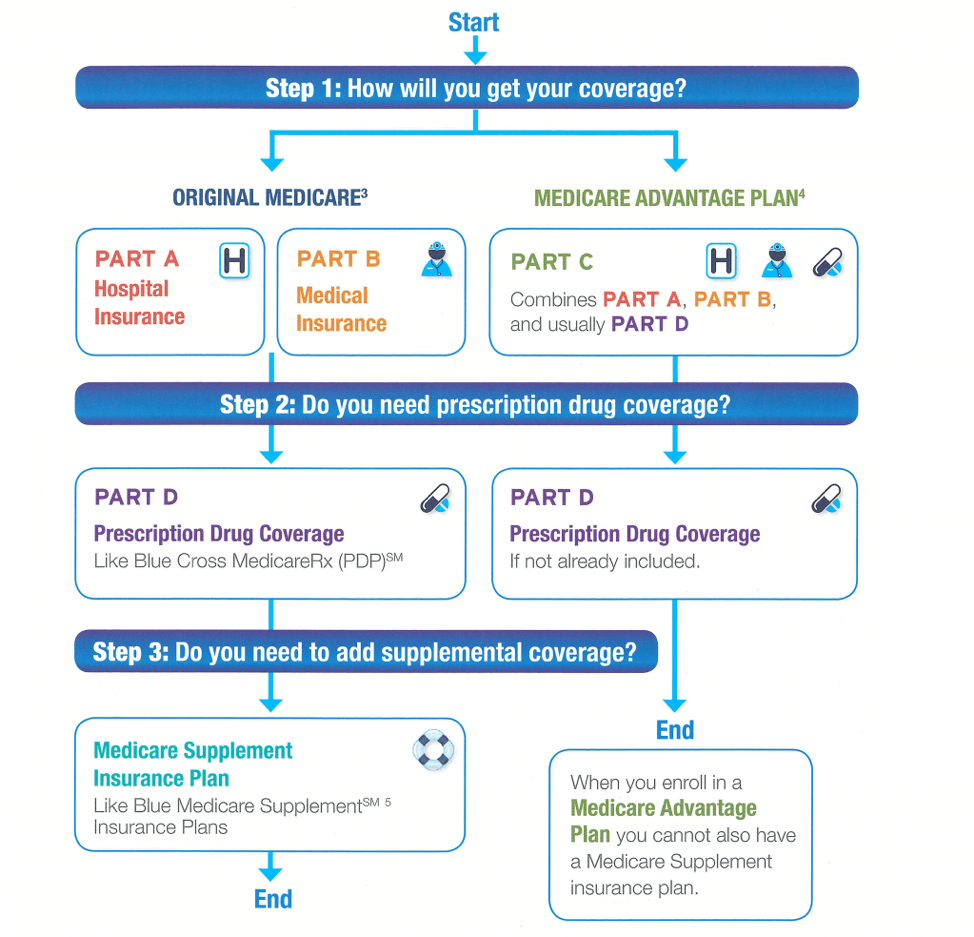 A flow chart showing how to get medicare coverage