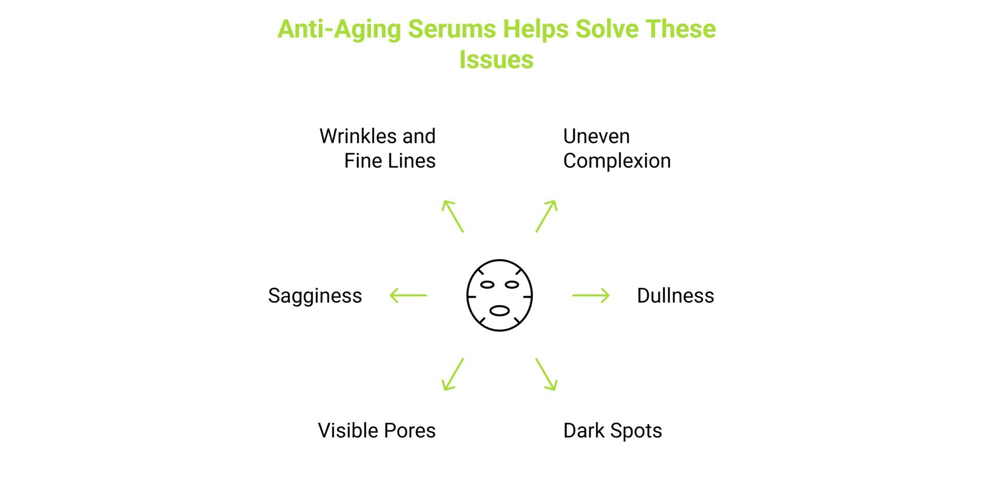 A diagram of anti-aging serums helps solve these issues.