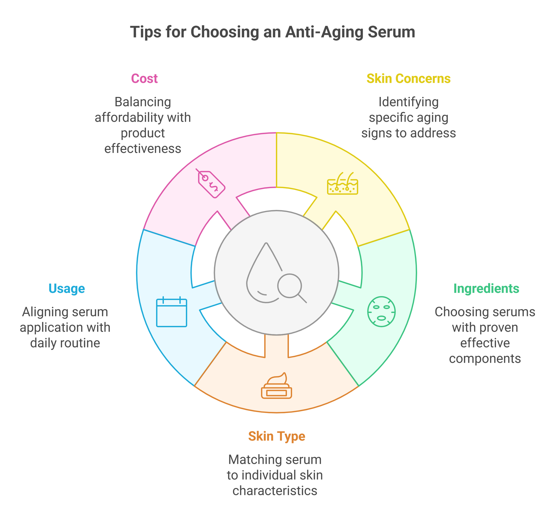A diagram showing tips for choosing an anti-aging serum.