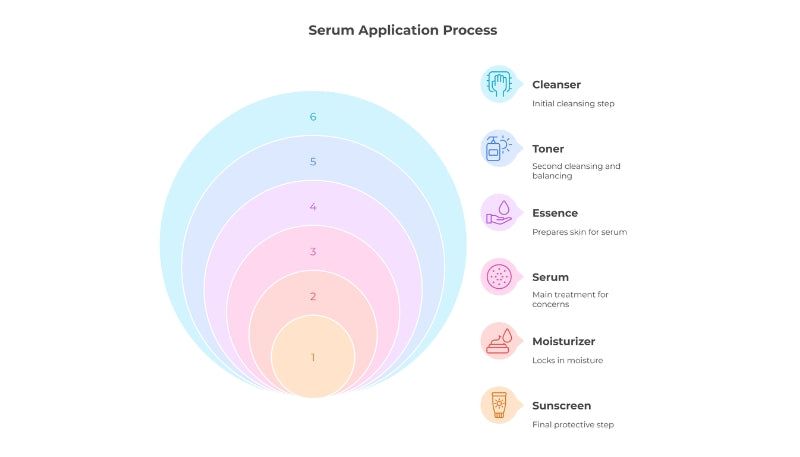A diagram showing the steps of a serum application process.