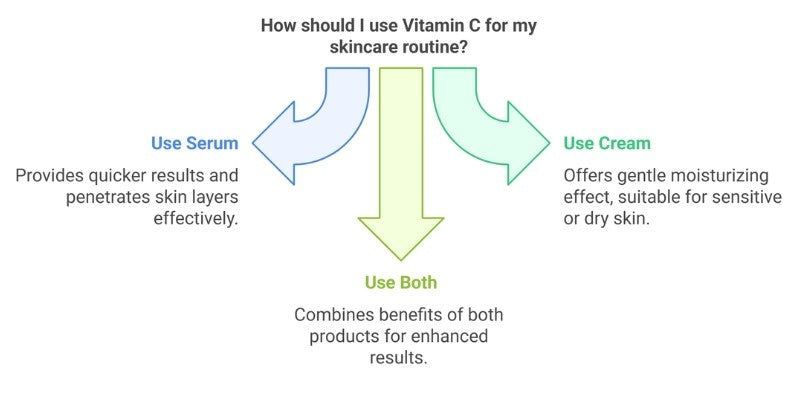 A diagram showing how to use vitamin c for skincare.