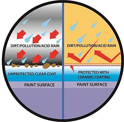 a diagram showing dirt / pollution / acid rain and protected with ceramic coating paint surface .