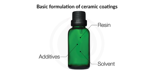 basic formulation of ceramic coatings is shown in a green bottle