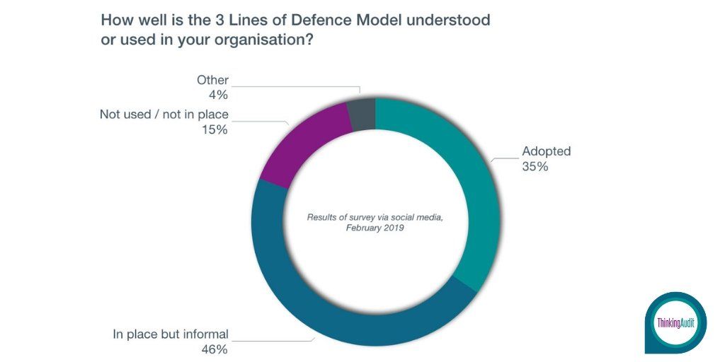 Survey results -  three lines of defence