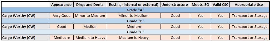 Cargo Worthy Shipping Container Grading System